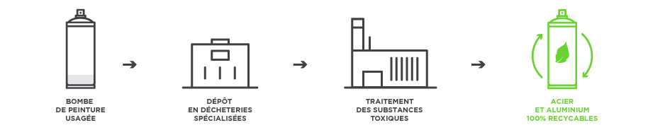 recyclage des bombes aérosols