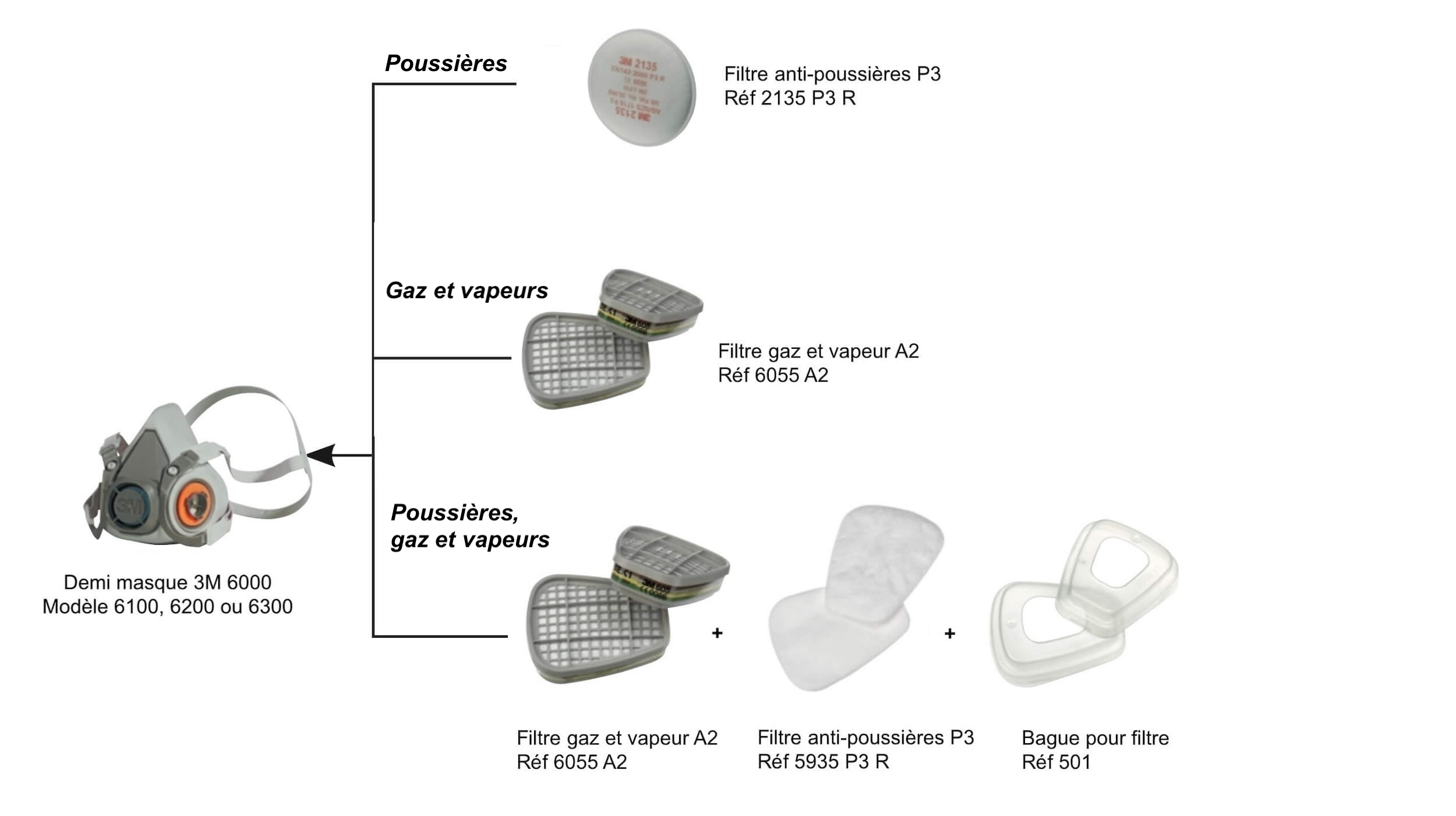 masques de protection 3M 6000 et accessoires compatibles