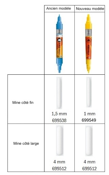 Quelle mine choisir pour le feutre acrylique One4all twin ?